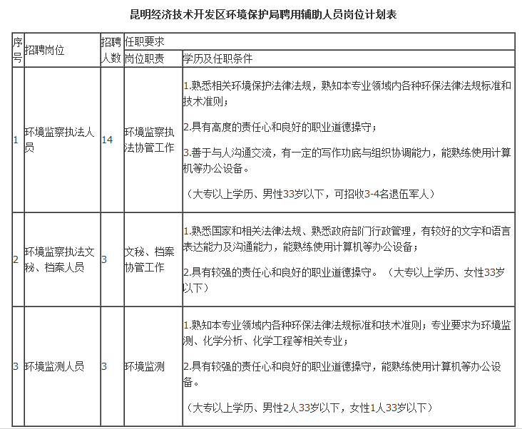 昆明市环境保护局最新招聘启事概览